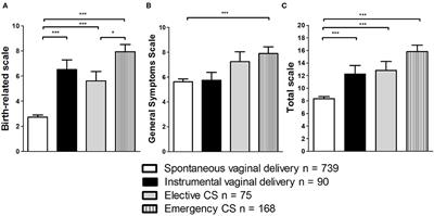 Assessment of Childbirth-Related PTSD: Psychometric Properties of the German Version of the City <mark class="highlighted">Birth Trauma</mark> Scale